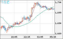 米ドル/ＮＺドルチャート（USD/NZD、逆転通貨ペア）15分足