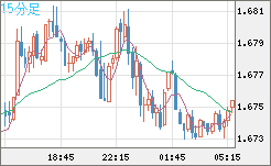 米ドル/ＮＺドルチャート（USD/NZD、逆転通貨ペア）15分足