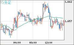 米ドル/ＮＺドルチャート（USD/NZD、逆転通貨ペア）15分足