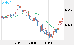 米ドル/ＮＺドルチャート（USD/NZD、逆転通貨ペア）15分足
