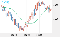 米ドル/ＮＺドルチャート（USD/NZD、逆転通貨ペア）15分足