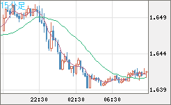 米ドル/ＮＺドルチャート（USD/NZD、逆転通貨ペア）15分足