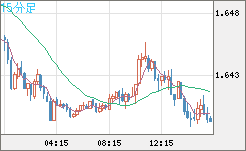 米ドル/ＮＺドルチャート（USD/NZD、逆転通貨ペア）15分足