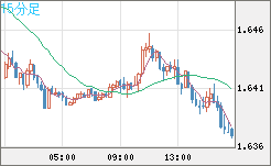 米ドル/ＮＺドルチャート（USD/NZD、逆転通貨ペア）15分足