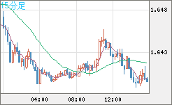 米ドル/ＮＺドルチャート（USD/NZD、逆転通貨ペア）15分足