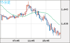 米ドル/ＮＺドルチャート（USD/NZD、逆転通貨ペア）15分足