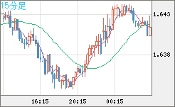 米ドル/ＮＺドルチャート（USD/NZD、逆転通貨ペア）15分足