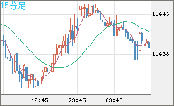 米ドル/ＮＺドルチャート（USD/NZD、逆転通貨ペア）15分足