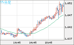 米ドル/ＮＺドルチャート（USD/NZD、逆転通貨ペア）15分足