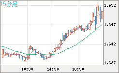 米ドル/ＮＺドルチャート（USD/NZD、逆転通貨ペア）15分足