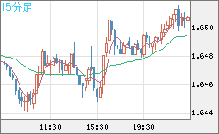 米ドル/ＮＺドルチャート（USD/NZD、逆転通貨ペア）15分足