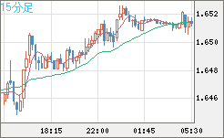 米ドル/ＮＺドルチャート（USD/NZD、逆転通貨ペア）15分足