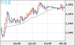 米ドル/ＮＺドルチャート（USD/NZD、逆転通貨ペア）15分足