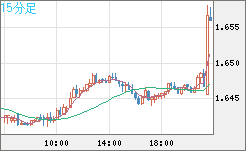 米ドル/ＮＺドルチャート（USD/NZD、逆転通貨ペア）15分足