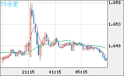 米ドル/ＮＺドルチャート（USD/NZD、逆転通貨ペア）15分足