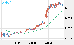 米ドル/ＮＺドルチャート（USD/NZD、逆転通貨ペア）15分足