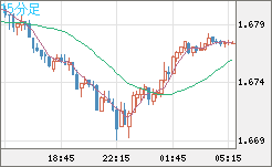 米ドル/ＮＺドルチャート（USD/NZD、逆転通貨ペア）15分足