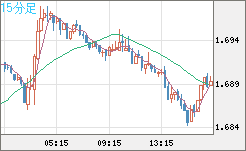 米ドル/ＮＺドルチャート（USD/NZD、逆転通貨ペア）15分足