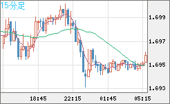 米ドル/ＮＺドルチャート（USD/NZD、逆転通貨ペア）15分足