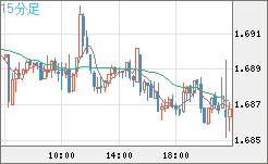 米ドル/ＮＺドルチャート（USD/NZD、逆転通貨ペア）15分足