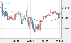 米ドル/ＮＺドルチャート（USD/NZD、逆転通貨ペア）15分足
