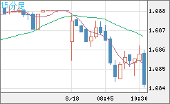 米ドル/ＮＺドルチャート（USD/NZD、逆転通貨ペア）15分足