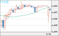 米ドル/ＮＺドルチャート（USD/NZD、逆転通貨ペア）15分足