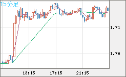 米ドル/ＮＺドルチャート（USD/NZD、逆転通貨ペア）15分足