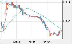 米ドル/ＮＺドルチャート（USD/NZD、逆転通貨ペア）15分足