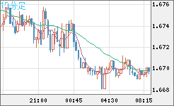 米ドル/ＮＺドルチャート（USD/NZD、逆転通貨ペア）15分足