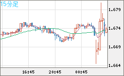 米ドル/ＮＺドルチャート（USD/NZD、逆転通貨ペア）15分足
