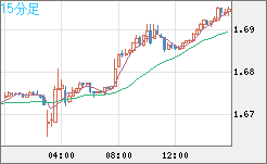 米ドル/ＮＺドルチャート（USD/NZD、逆転通貨ペア）15分足