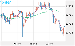 米ドル/ＮＺドルチャート（USD/NZD、逆転通貨ペア）15分足