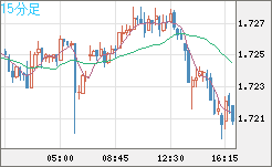米ドル/ＮＺドルチャート（USD/NZD、逆転通貨ペア）15分足