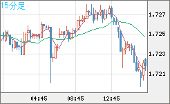米ドル/ＮＺドルチャート（USD/NZD、逆転通貨ペア）15分足