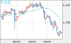 米ドル/ＮＺドルチャート（USD/NZD、逆転通貨ペア）15分足