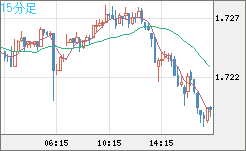 米ドル/ＮＺドルチャート（USD/NZD、逆転通貨ペア）15分足