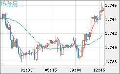 米ドル/ＮＺドルチャート（USD/NZD、逆転通貨ペア）15分足