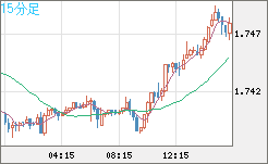 米ドル/ＮＺドルチャート（USD/NZD、逆転通貨ペア）15分足