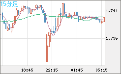 米ドル/NZドルチャート(USD/NZD、逆転通貨ペア)15分足