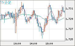 米ドル/NZドルチャート(USD/NZD、逆転通貨ペア)15分足