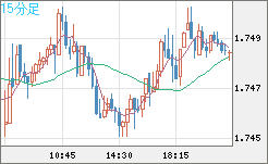 米ドル/ＮＺドルチャート（USD/NZD、逆転通貨ペア）15分足