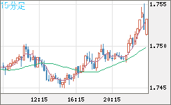 米ドル/ＮＺドルチャート（USD/NZD、逆転通貨ペア）15分足