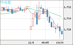 米ドル/ＮＺドルチャート（USD/NZD、逆転通貨ペア）15分足