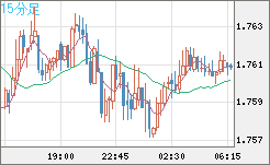 米ドル/ＮＺドルチャート（USD/NZD、逆転通貨ペア）15分足