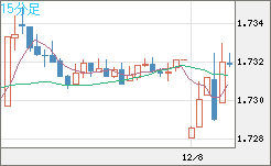 米ドル/ＮＺドルチャート（USD/NZD、逆転通貨ペア）15分足
