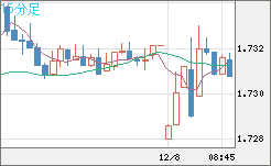 米ドル/ＮＺドルチャート（USD/NZD、逆転通貨ペア）15分足