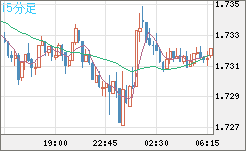 米ドル/ＮＺドルチャート（USD/NZD、逆転通貨ペア）15分足