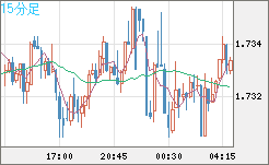 米ドル/ＮＺドルチャート（USD/NZD、逆転通貨ペア）15分足