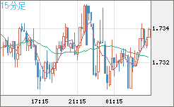 米ドル/ＮＺドルチャート（USD/NZD、逆転通貨ペア）15分足